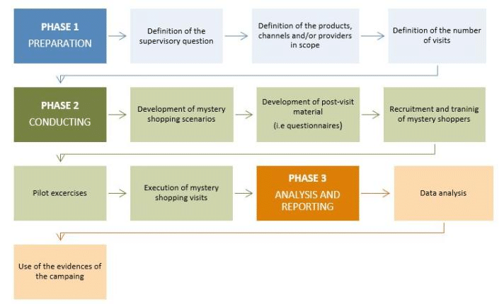 Insurance Mystery Shopping Process Flow: Preparation, Consultation, Evaluation, and Analysis phases for quality assessment in uae’s insurance sector