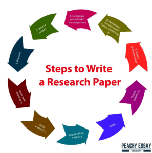 steps to write research paper